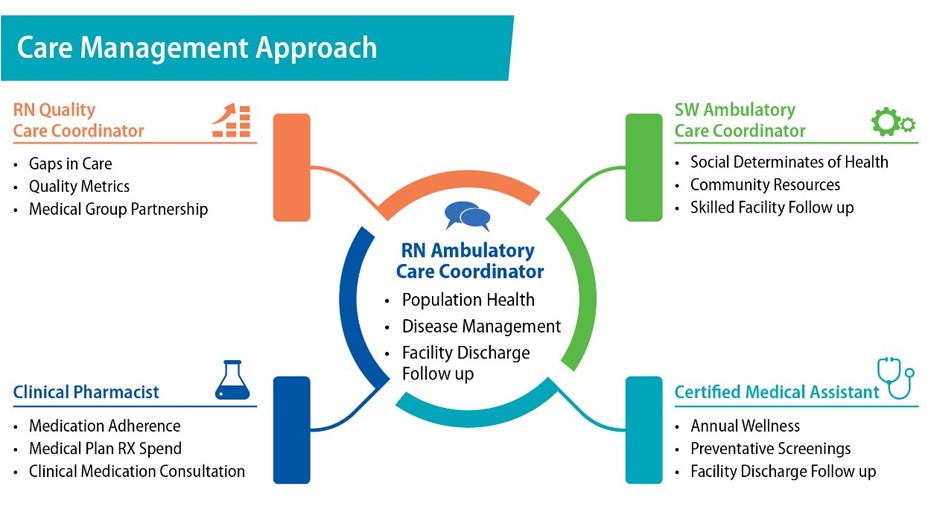 Our Approach – What is a Managed Care Organization?