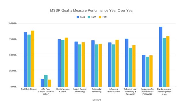 MSSP Quality Measure Performance Year Over Year