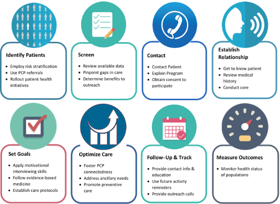 Our Approach – What is a Managed Care Organization?